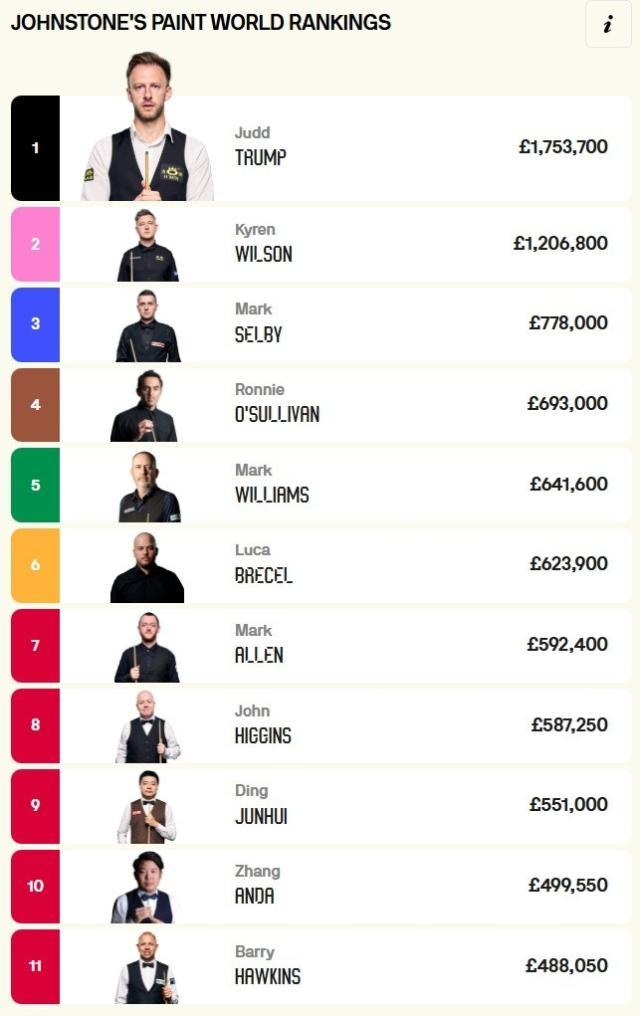 斯诺克世界排名.jpg