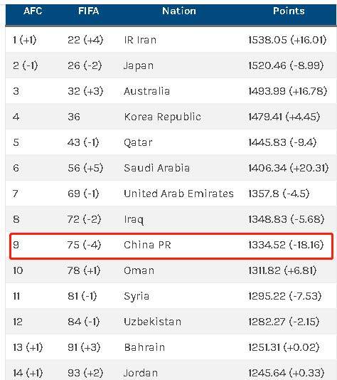 电竞-FIFA最新排名预测：中国队下滑第75 伊朗反超日本